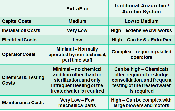 ExtraPac™ Cost Comparison